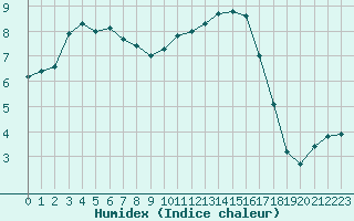 Courbe de l'humidex pour Bures-sur-Yvette (91)
