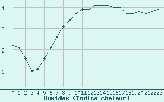 Courbe de l'humidex pour Hano