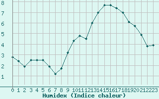 Courbe de l'humidex pour Mende - Chabrits (48)