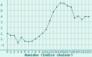 Courbe de l'humidex pour Dijon / Longvic (21)