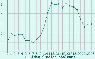 Courbe de l'humidex pour Orschwiller (67)