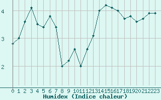Courbe de l'humidex pour Mende - Chabrits (48)