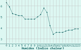 Courbe de l'humidex pour Potes / Torre del Infantado (Esp)