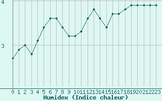 Courbe de l'humidex pour Gurande (44)