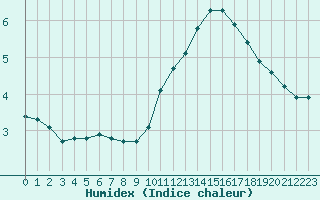 Courbe de l'humidex pour Woluwe-Saint-Pierre (Be)