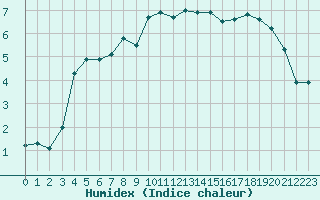 Courbe de l'humidex pour Moleson (Sw)