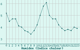 Courbe de l'humidex pour Paris - Montsouris (75)