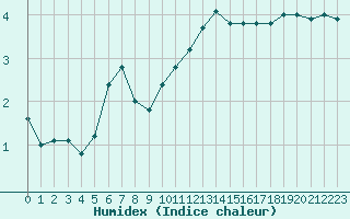 Courbe de l'humidex pour Ripoll