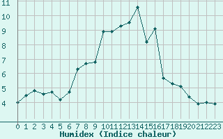 Courbe de l'humidex pour Fulda-Horas