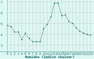 Courbe de l'humidex pour Anvers (Be)