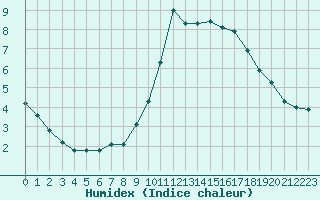 Courbe de l'humidex pour Saint-Maximin-la-Sainte-Baume (83)