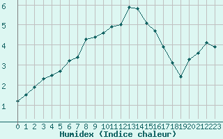 Courbe de l'humidex pour Tromso-Holt