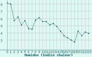 Courbe de l'humidex pour Namsskogan