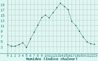 Courbe de l'humidex pour Elsendorf-Horneck