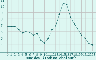 Courbe de l'humidex pour L'Huisserie (53)