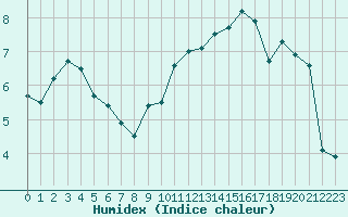 Courbe de l'humidex pour Lahr (All)