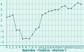 Courbe de l'humidex pour Warcop Range