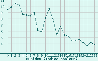 Courbe de l'humidex pour Les Charbonnires (Sw)