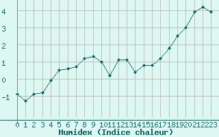 Courbe de l'humidex pour Spa - La Sauvenire (Be)