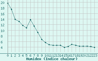 Courbe de l'humidex pour Schpfheim