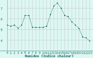 Courbe de l'humidex pour Warcop Range