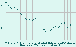 Courbe de l'humidex pour Le Mesnil-Esnard (76)