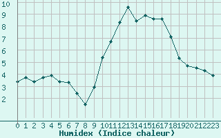 Courbe de l'humidex pour Toulouse-Blagnac (31)