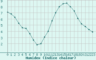 Courbe de l'humidex pour Biache-Saint-Vaast (62)