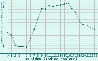 Courbe de l'humidex pour Namsskogan