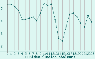 Courbe de l'humidex pour Douzy (08)