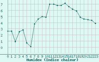 Courbe de l'humidex pour Villars-Tiercelin