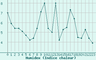 Courbe de l'humidex pour Kleine-Brogel (Be)