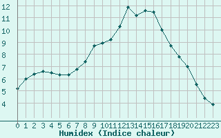 Courbe de l'humidex pour Siegsdorf-Hoell