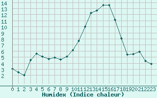 Courbe de l'humidex pour Niort (79)