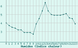 Courbe de l'humidex pour Harburg