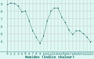 Courbe de l'humidex pour Aulnois-sous-Laon (02)