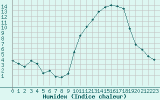 Courbe de l'humidex pour Saint-Girons (09)