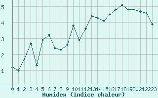 Courbe de l'humidex pour Ustka
