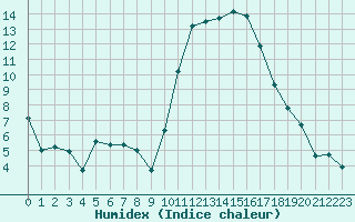 Courbe de l'humidex pour Vannes-Sn (56)