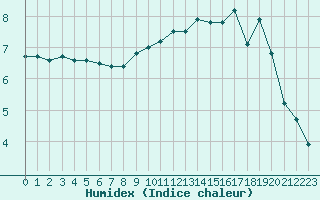 Courbe de l'humidex pour Sorcy-Bauthmont (08)