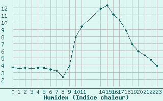 Courbe de l'humidex pour Colmar-Ouest (68)