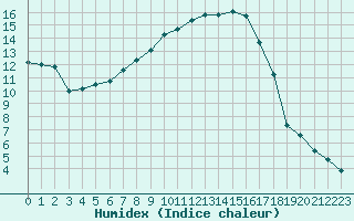 Courbe de l'humidex pour Wlodawa