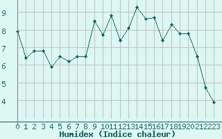 Courbe de l'humidex pour Jabbeke (Be)