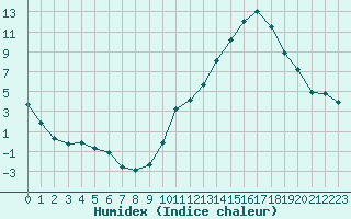 Courbe de l'humidex pour Carrion de Calatrava (Esp)
