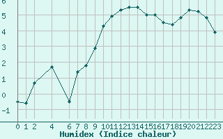 Courbe de l'humidex pour Veliko Gradiste