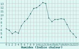 Courbe de l'humidex pour Marham