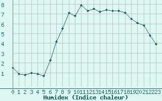 Courbe de l'humidex pour Schwerin