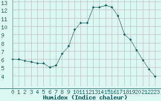 Courbe de l'humidex pour Constance (All)