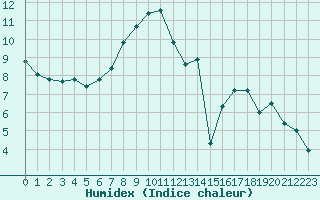 Courbe de l'humidex pour Hupsel Aws