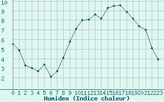 Courbe de l'humidex pour Pontoise - Cormeilles (95)